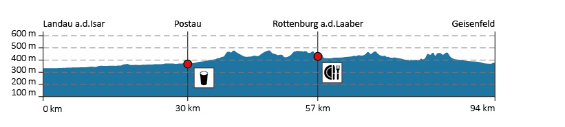 Höhenprofil der 1. Etappe