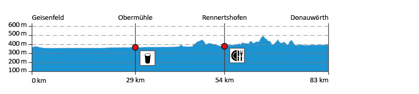 Höhenprofil der 2. Etappe