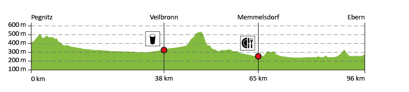 Höhenprofil der 5. Etappe