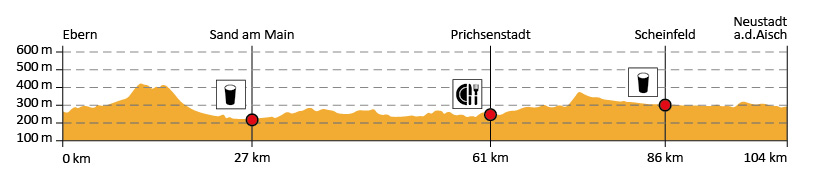 Höhenprofil der 6. Etappe